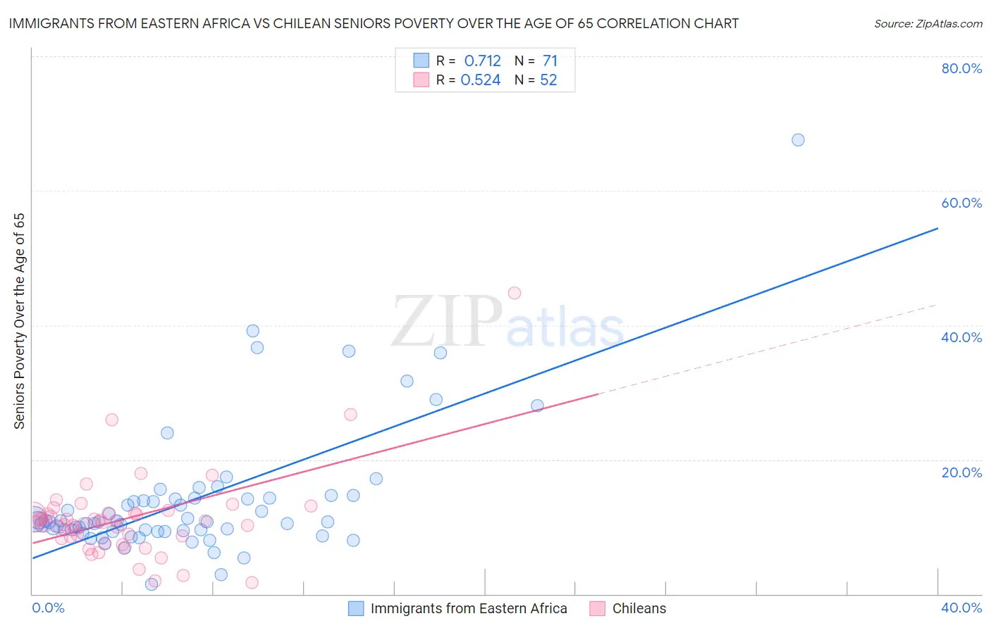 Immigrants from Eastern Africa vs Chilean Seniors Poverty Over the Age of 65