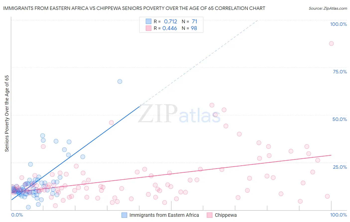 Immigrants from Eastern Africa vs Chippewa Seniors Poverty Over the Age of 65