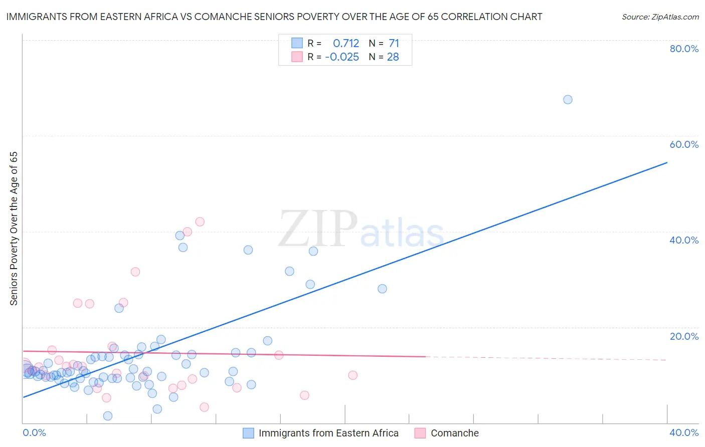 Immigrants from Eastern Africa vs Comanche Seniors Poverty Over the Age of 65
