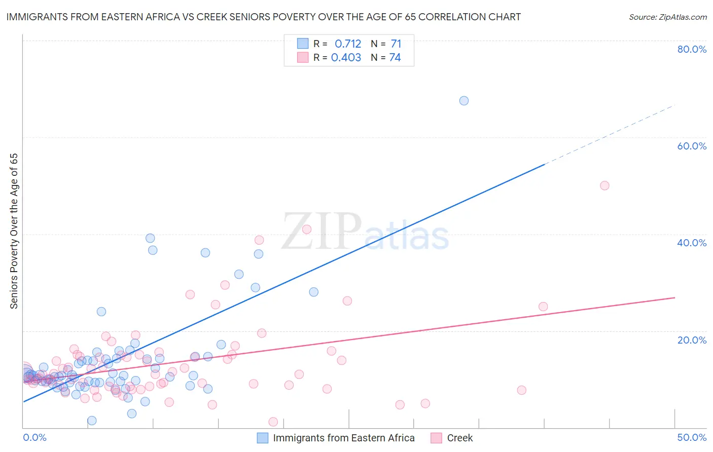 Immigrants from Eastern Africa vs Creek Seniors Poverty Over the Age of 65