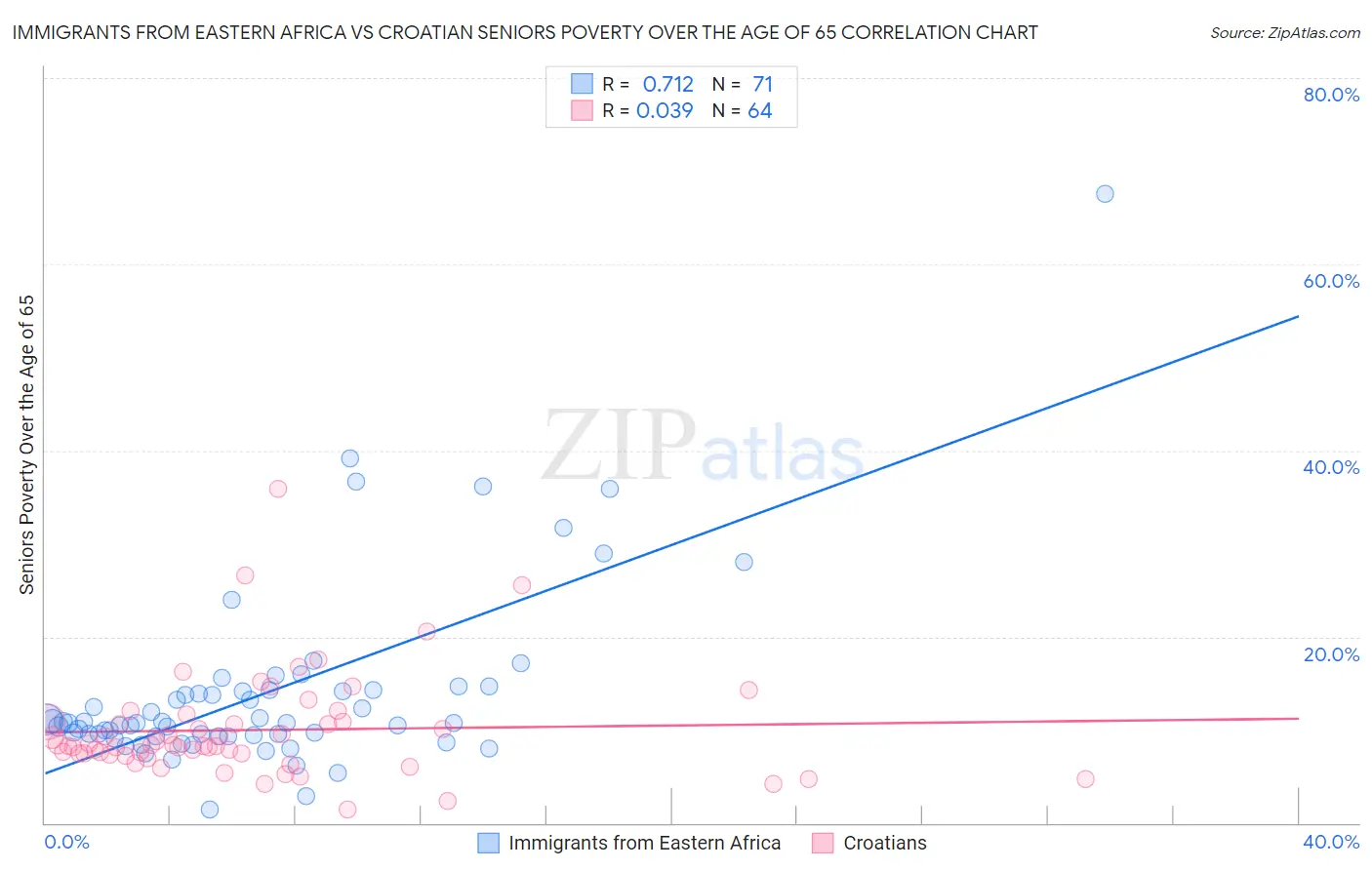 Immigrants from Eastern Africa vs Croatian Seniors Poverty Over the Age of 65