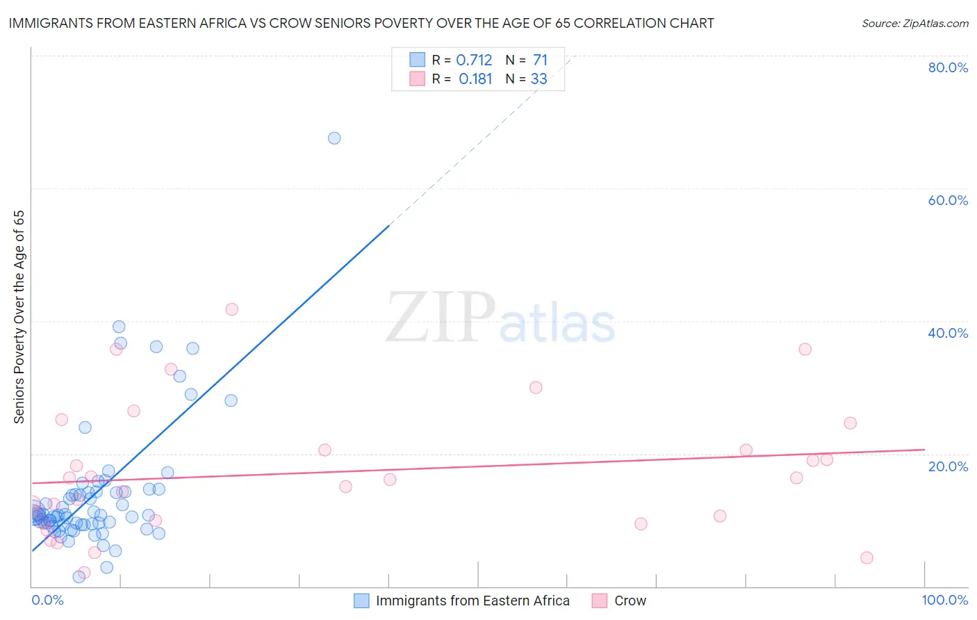 Immigrants from Eastern Africa vs Crow Seniors Poverty Over the Age of 65