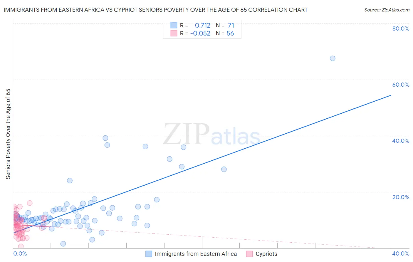 Immigrants from Eastern Africa vs Cypriot Seniors Poverty Over the Age of 65