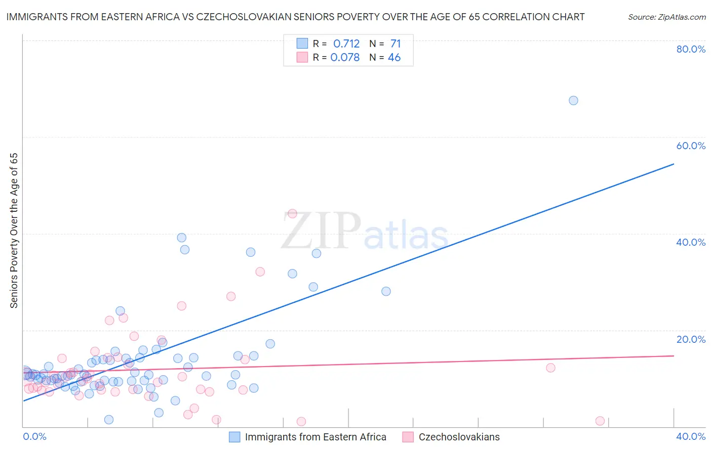 Immigrants from Eastern Africa vs Czechoslovakian Seniors Poverty Over the Age of 65