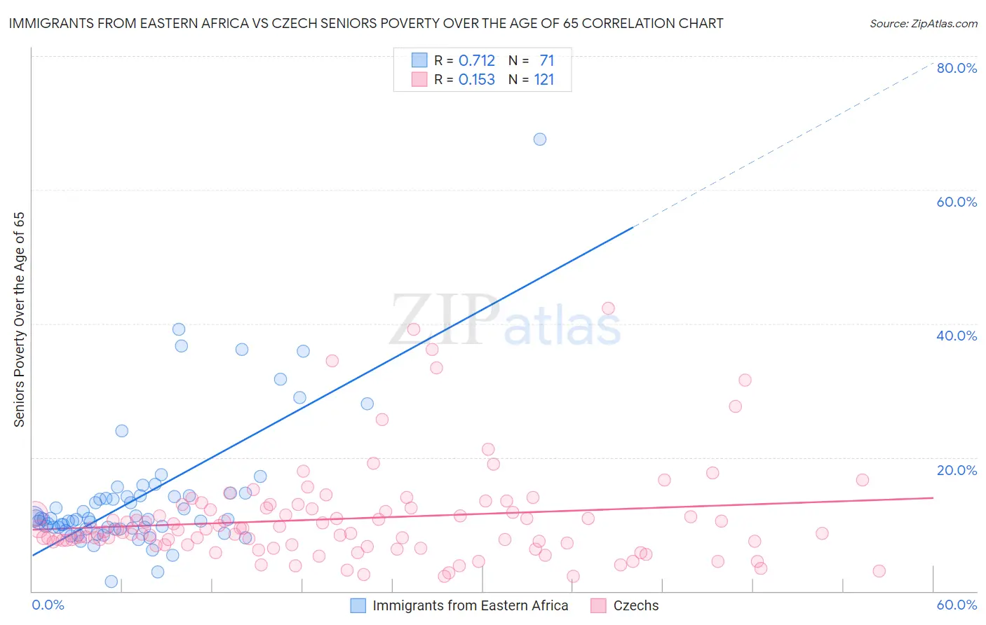 Immigrants from Eastern Africa vs Czech Seniors Poverty Over the Age of 65