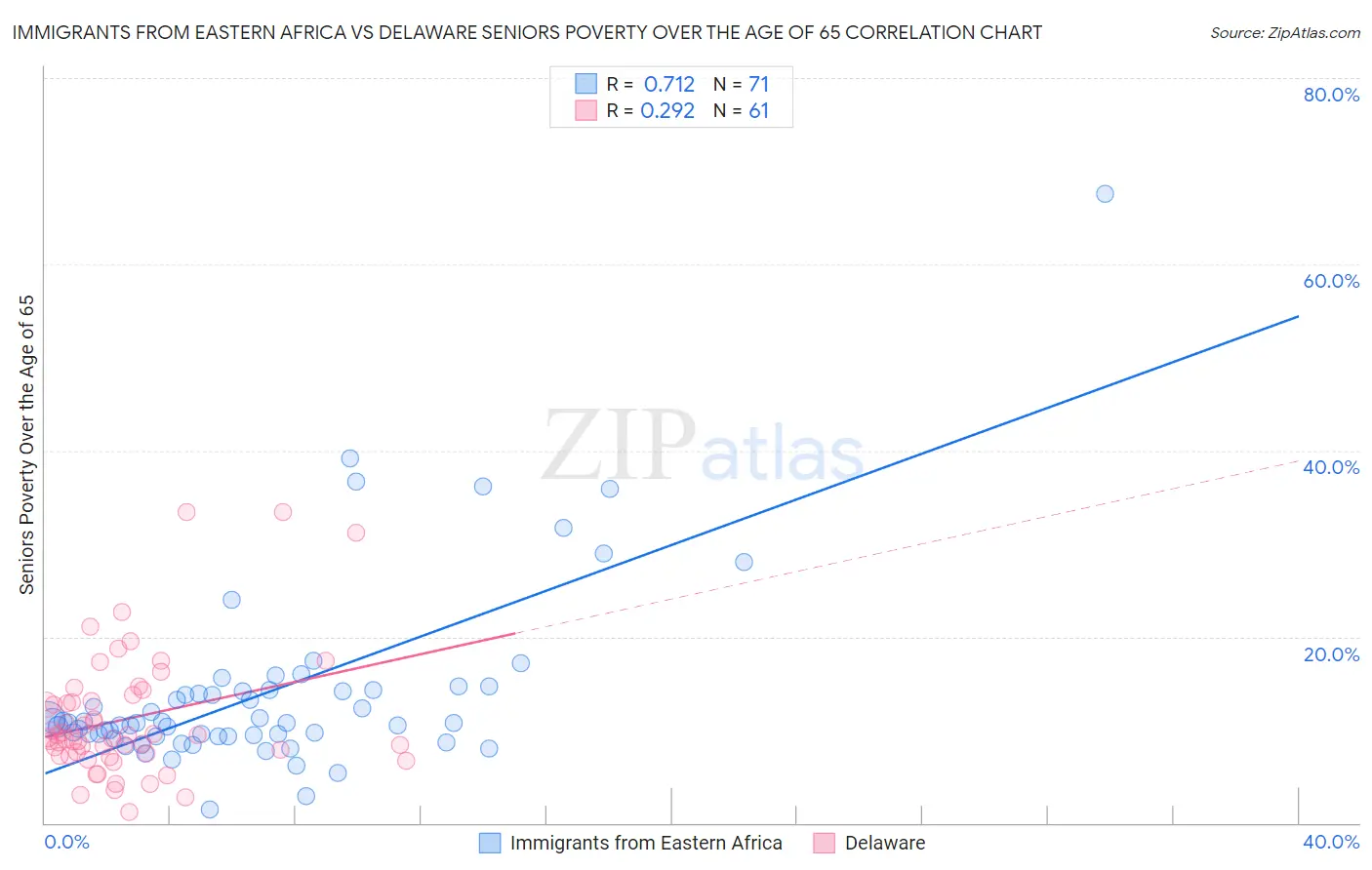 Immigrants from Eastern Africa vs Delaware Seniors Poverty Over the Age of 65