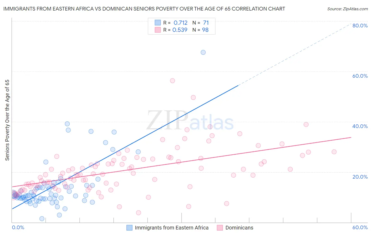 Immigrants from Eastern Africa vs Dominican Seniors Poverty Over the Age of 65