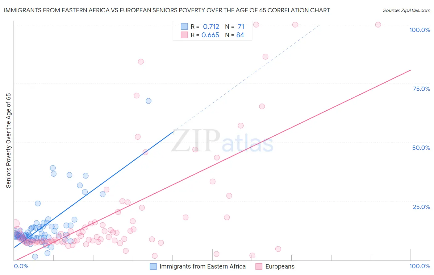 Immigrants from Eastern Africa vs European Seniors Poverty Over the Age of 65