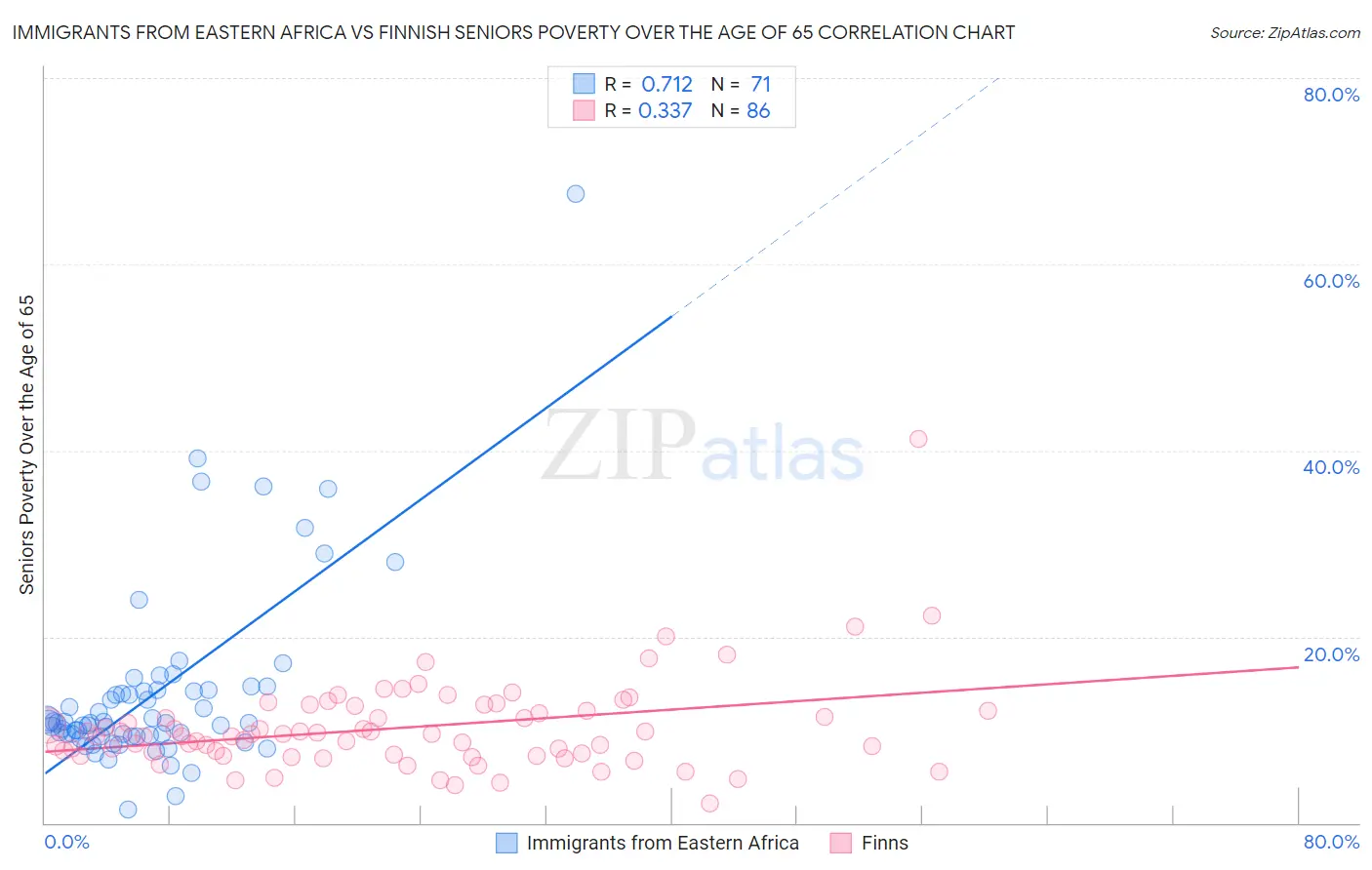 Immigrants from Eastern Africa vs Finnish Seniors Poverty Over the Age of 65