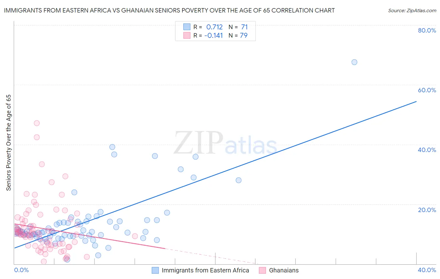 Immigrants from Eastern Africa vs Ghanaian Seniors Poverty Over the Age of 65
