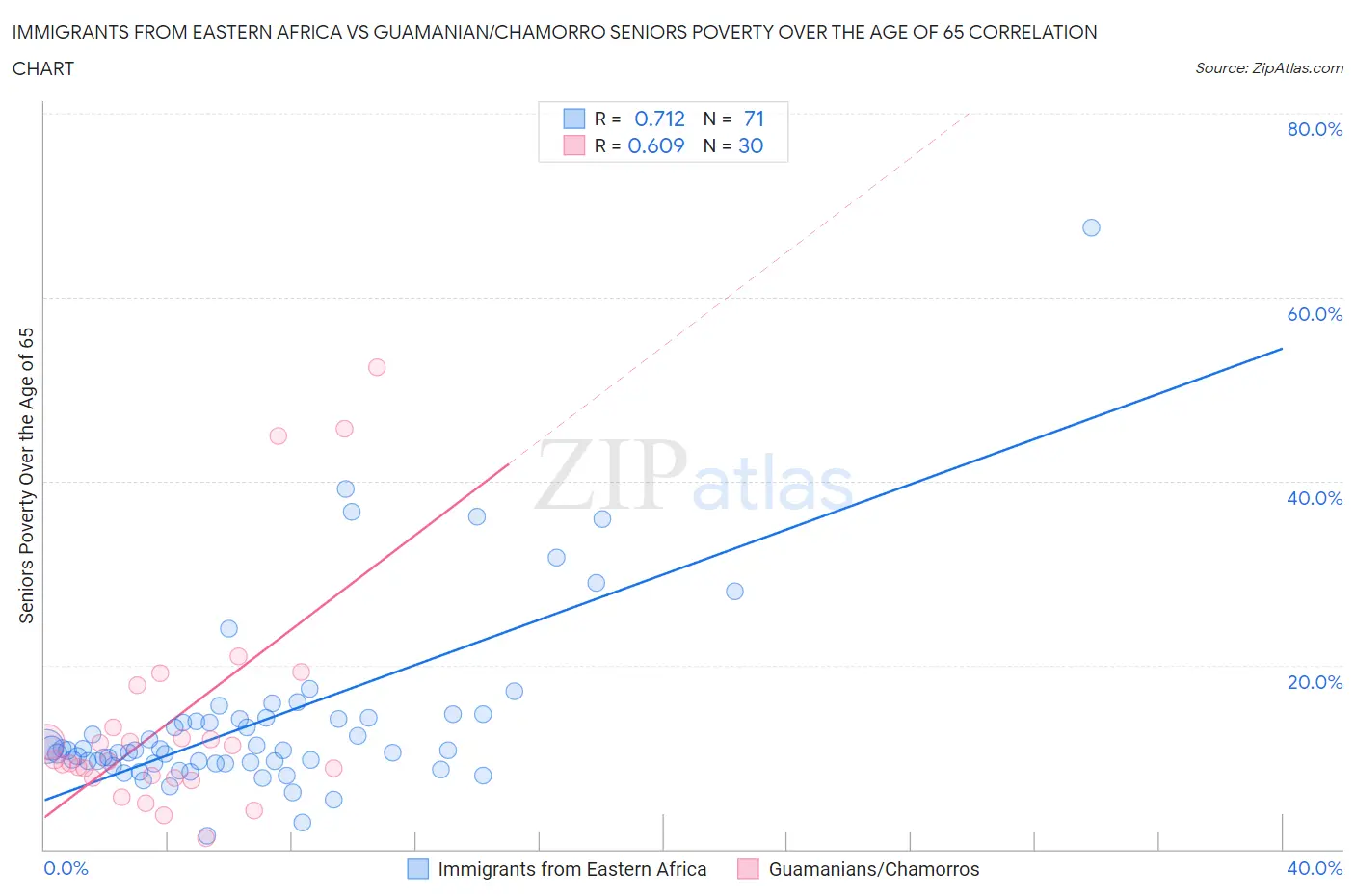 Immigrants from Eastern Africa vs Guamanian/Chamorro Seniors Poverty Over the Age of 65