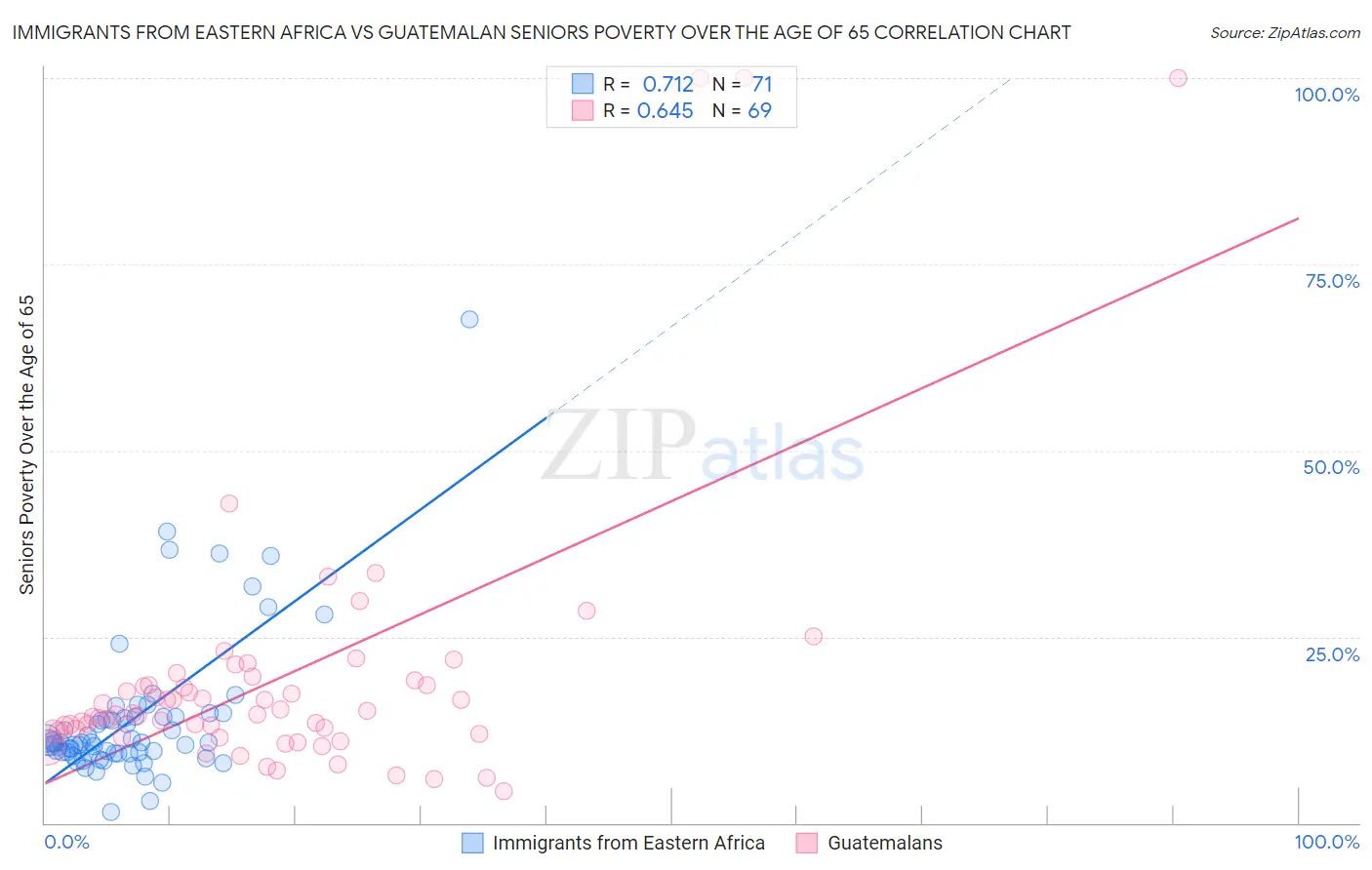 Immigrants from Eastern Africa vs Guatemalan Seniors Poverty Over the Age of 65