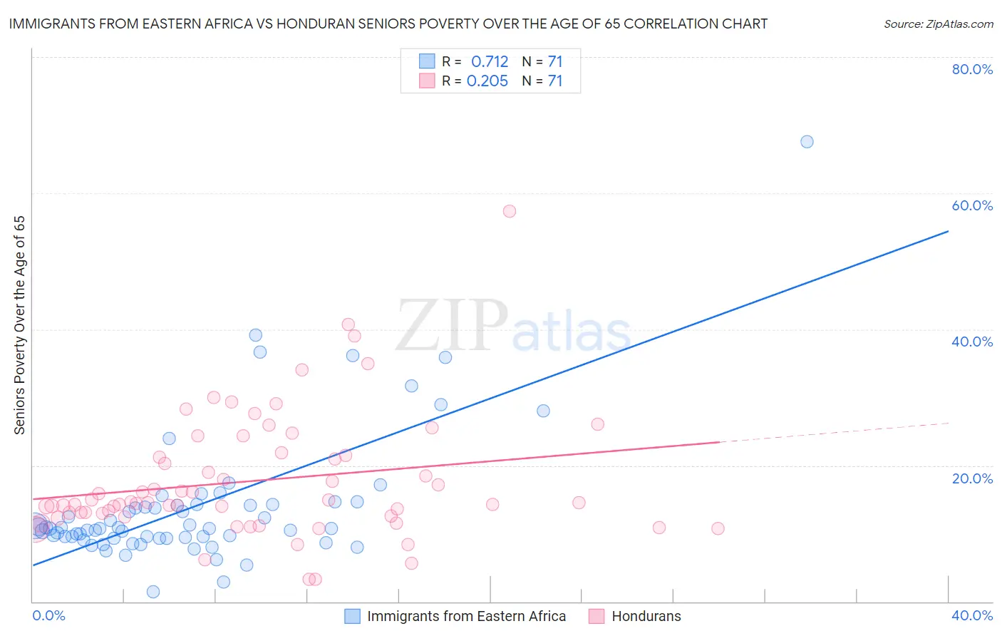 Immigrants from Eastern Africa vs Honduran Seniors Poverty Over the Age of 65
