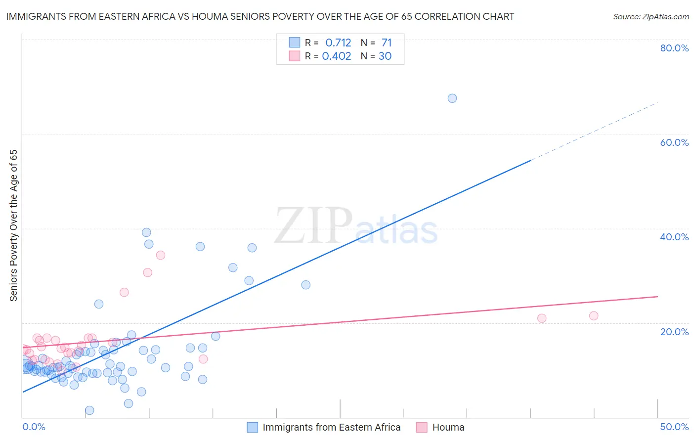 Immigrants from Eastern Africa vs Houma Seniors Poverty Over the Age of 65