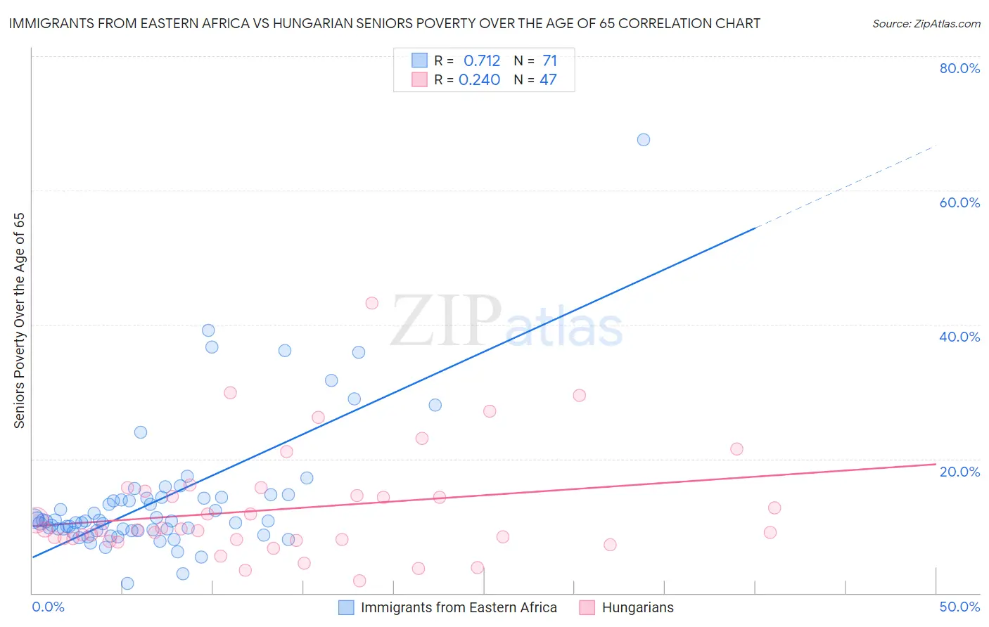 Immigrants from Eastern Africa vs Hungarian Seniors Poverty Over the Age of 65