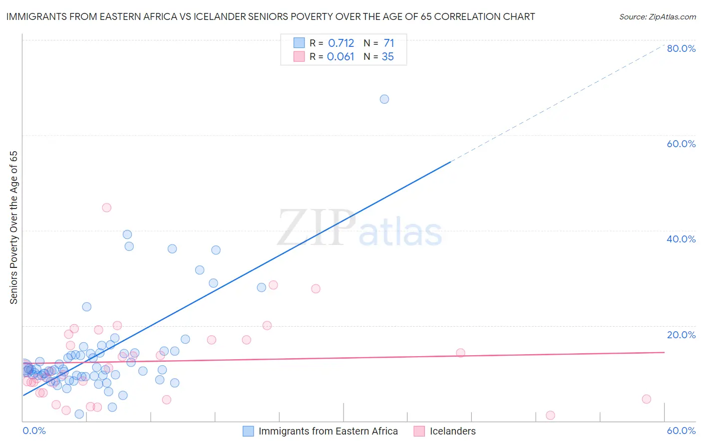 Immigrants from Eastern Africa vs Icelander Seniors Poverty Over the Age of 65