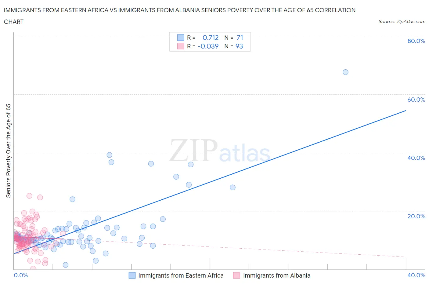 Immigrants from Eastern Africa vs Immigrants from Albania Seniors Poverty Over the Age of 65