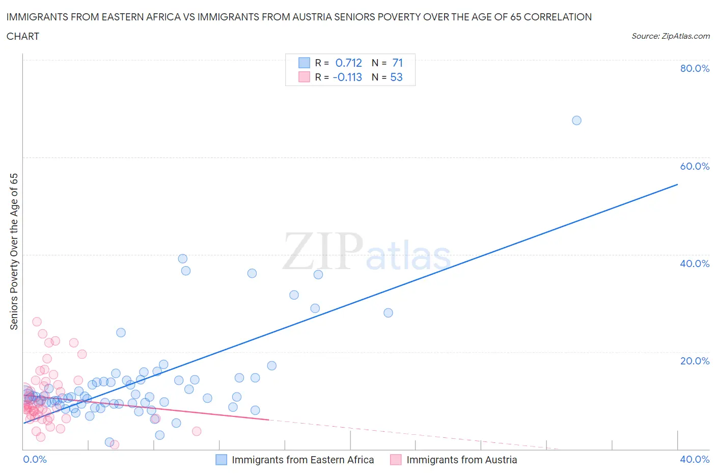 Immigrants from Eastern Africa vs Immigrants from Austria Seniors Poverty Over the Age of 65