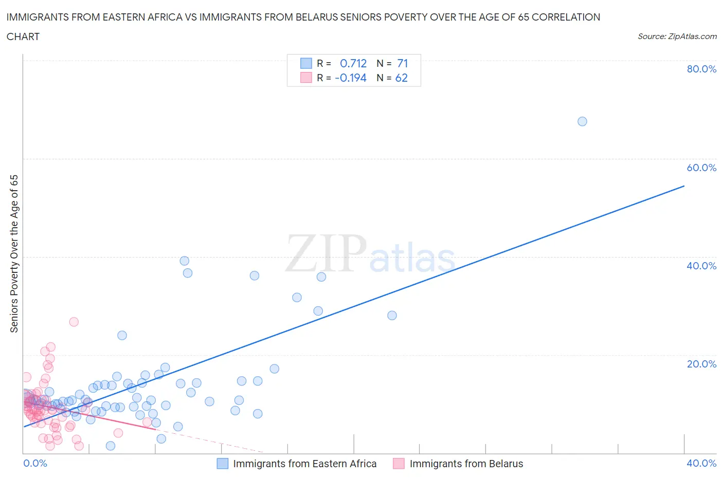 Immigrants from Eastern Africa vs Immigrants from Belarus Seniors Poverty Over the Age of 65