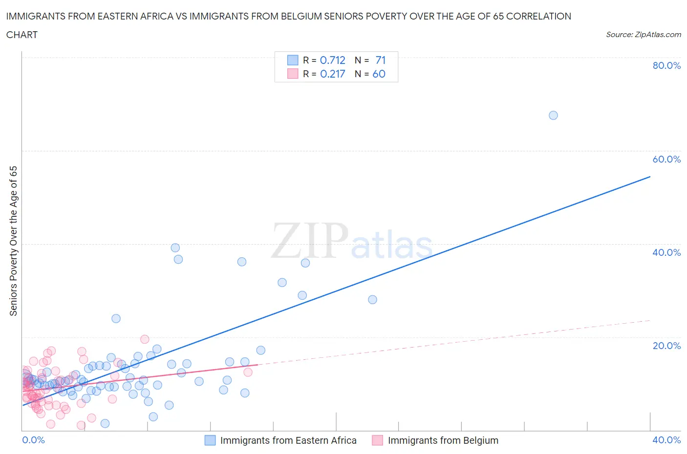 Immigrants from Eastern Africa vs Immigrants from Belgium Seniors Poverty Over the Age of 65