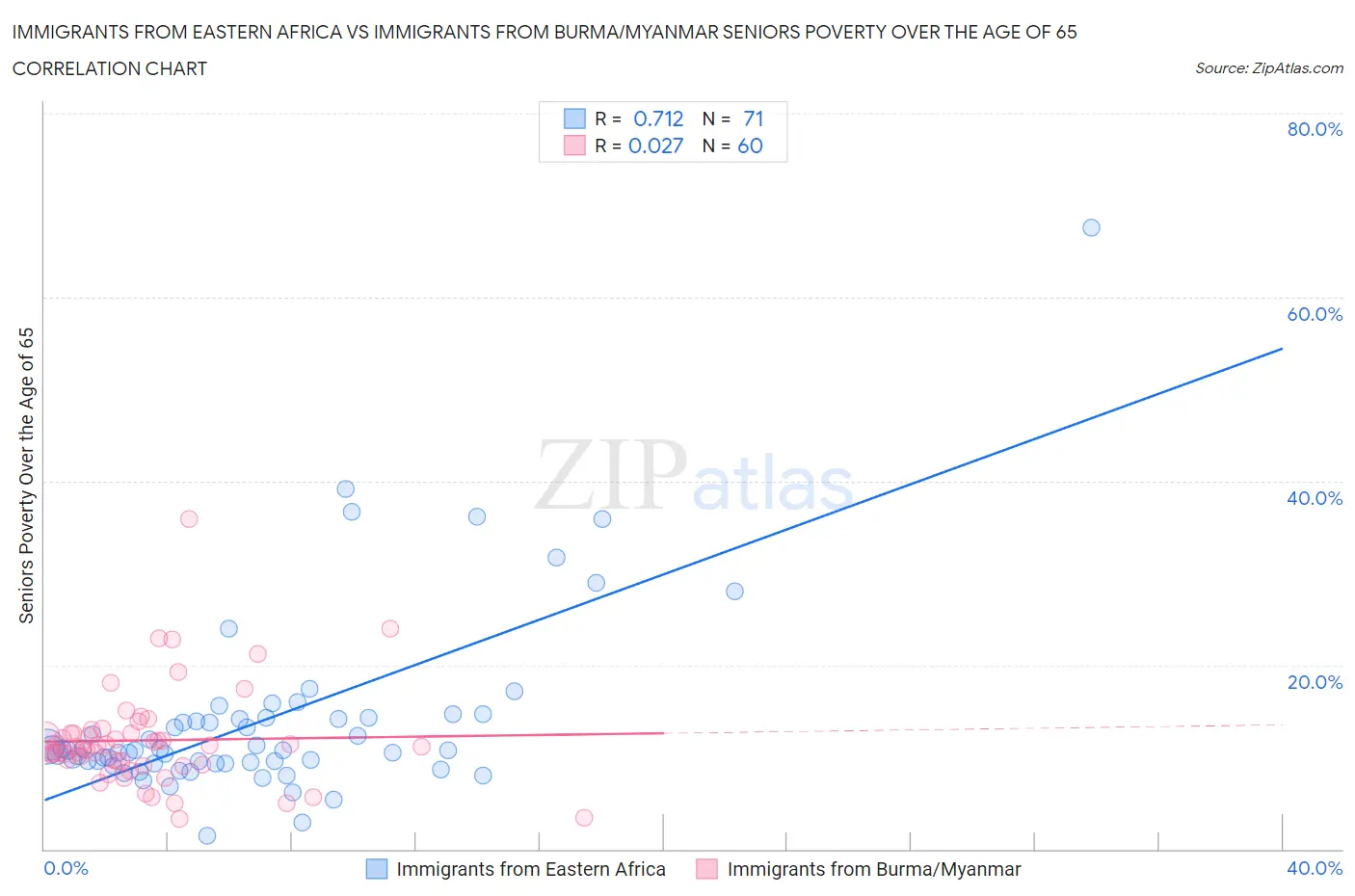 Immigrants from Eastern Africa vs Immigrants from Burma/Myanmar Seniors Poverty Over the Age of 65