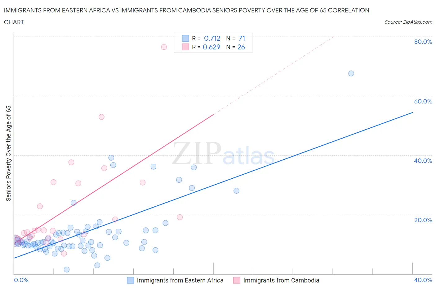 Immigrants from Eastern Africa vs Immigrants from Cambodia Seniors Poverty Over the Age of 65