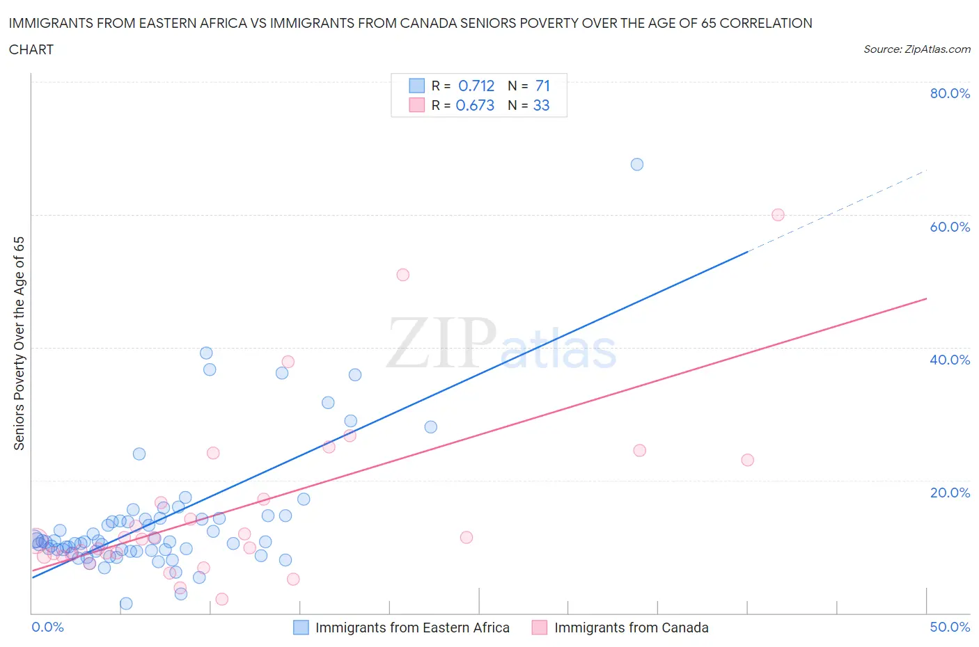 Immigrants from Eastern Africa vs Immigrants from Canada Seniors Poverty Over the Age of 65