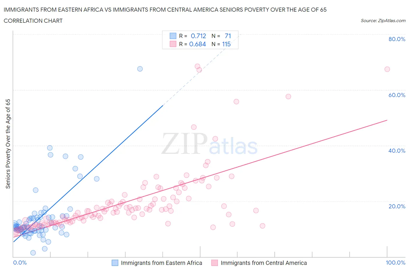 Immigrants from Eastern Africa vs Immigrants from Central America Seniors Poverty Over the Age of 65