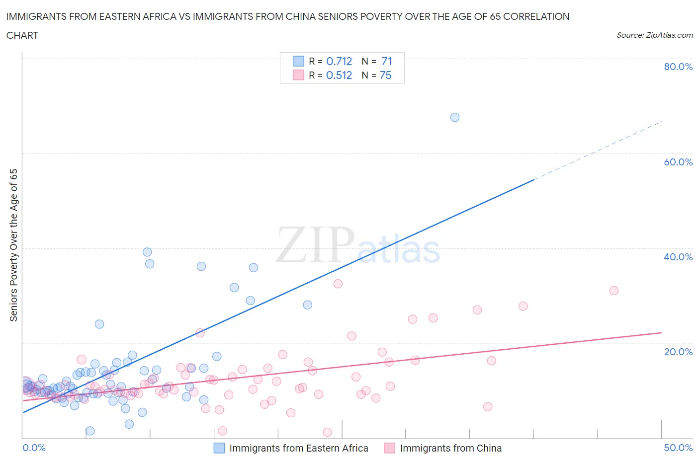 Immigrants from Eastern Africa vs Immigrants from China Seniors Poverty Over the Age of 65