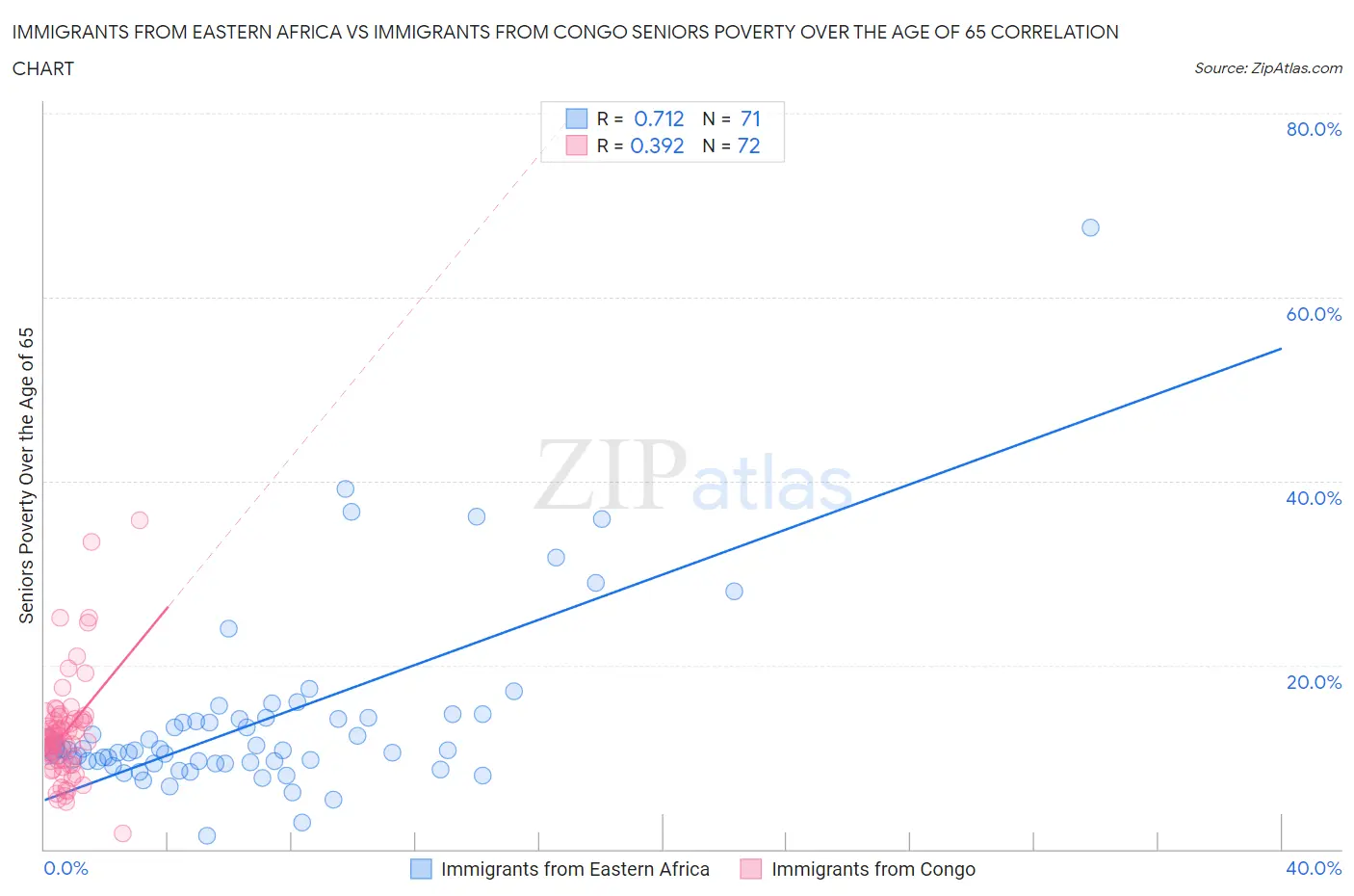 Immigrants from Eastern Africa vs Immigrants from Congo Seniors Poverty Over the Age of 65