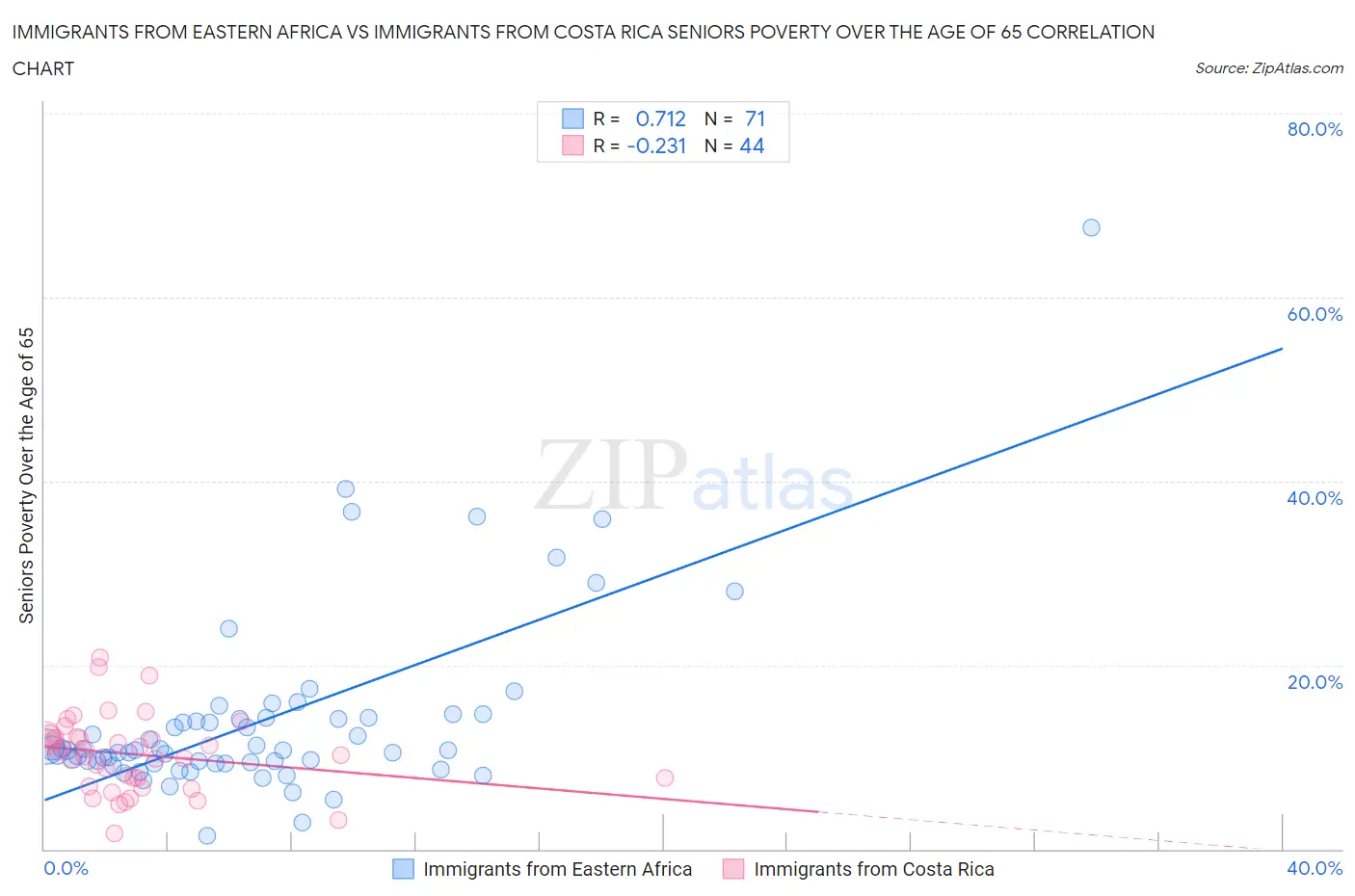 Immigrants from Eastern Africa vs Immigrants from Costa Rica Seniors Poverty Over the Age of 65