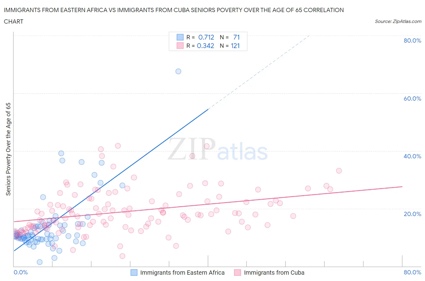 Immigrants from Eastern Africa vs Immigrants from Cuba Seniors Poverty Over the Age of 65