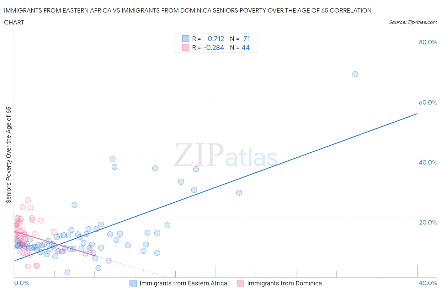 Immigrants from Eastern Africa vs Immigrants from Dominica Seniors Poverty Over the Age of 65