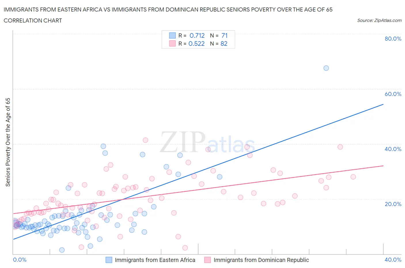 Immigrants from Eastern Africa vs Immigrants from Dominican Republic Seniors Poverty Over the Age of 65