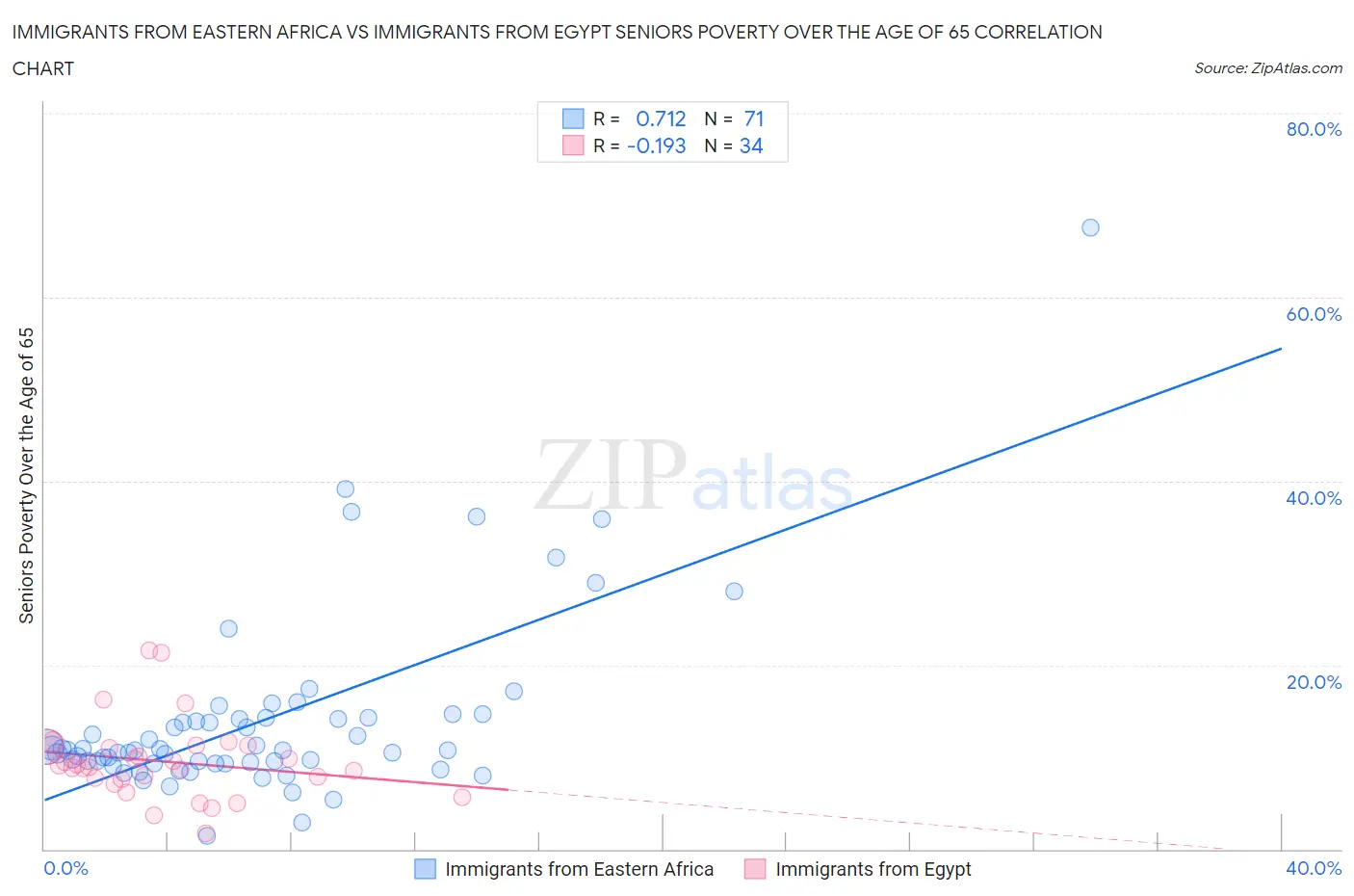 Immigrants from Eastern Africa vs Immigrants from Egypt Seniors Poverty Over the Age of 65