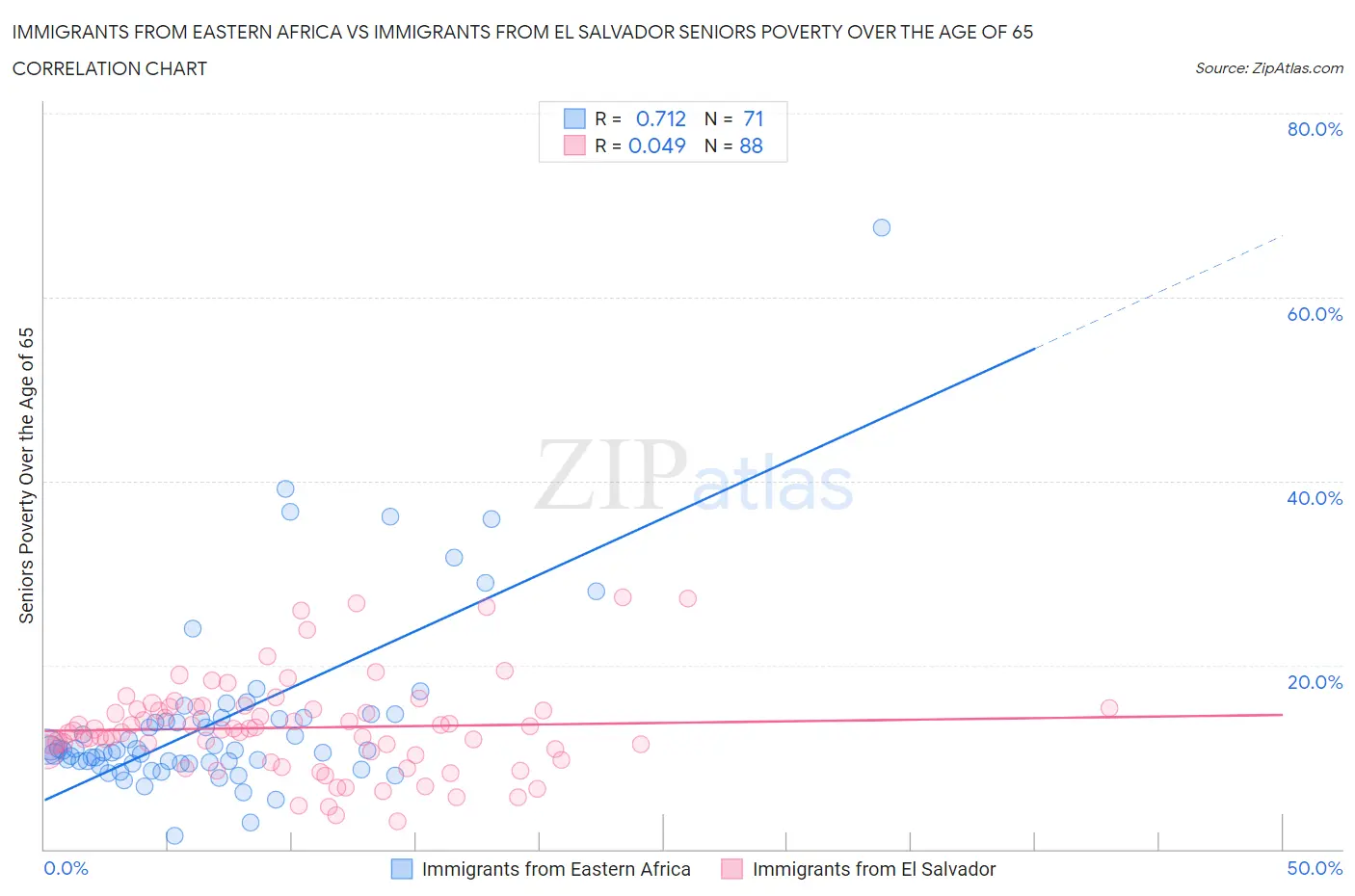 Immigrants from Eastern Africa vs Immigrants from El Salvador Seniors Poverty Over the Age of 65