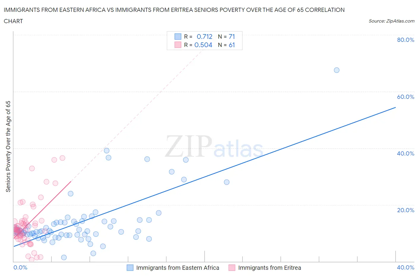 Immigrants from Eastern Africa vs Immigrants from Eritrea Seniors Poverty Over the Age of 65