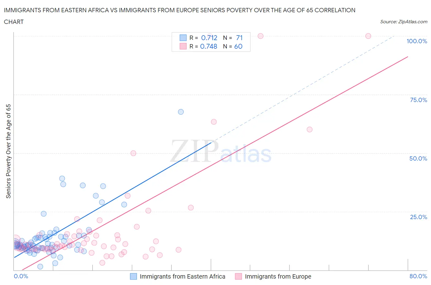 Immigrants from Eastern Africa vs Immigrants from Europe Seniors Poverty Over the Age of 65