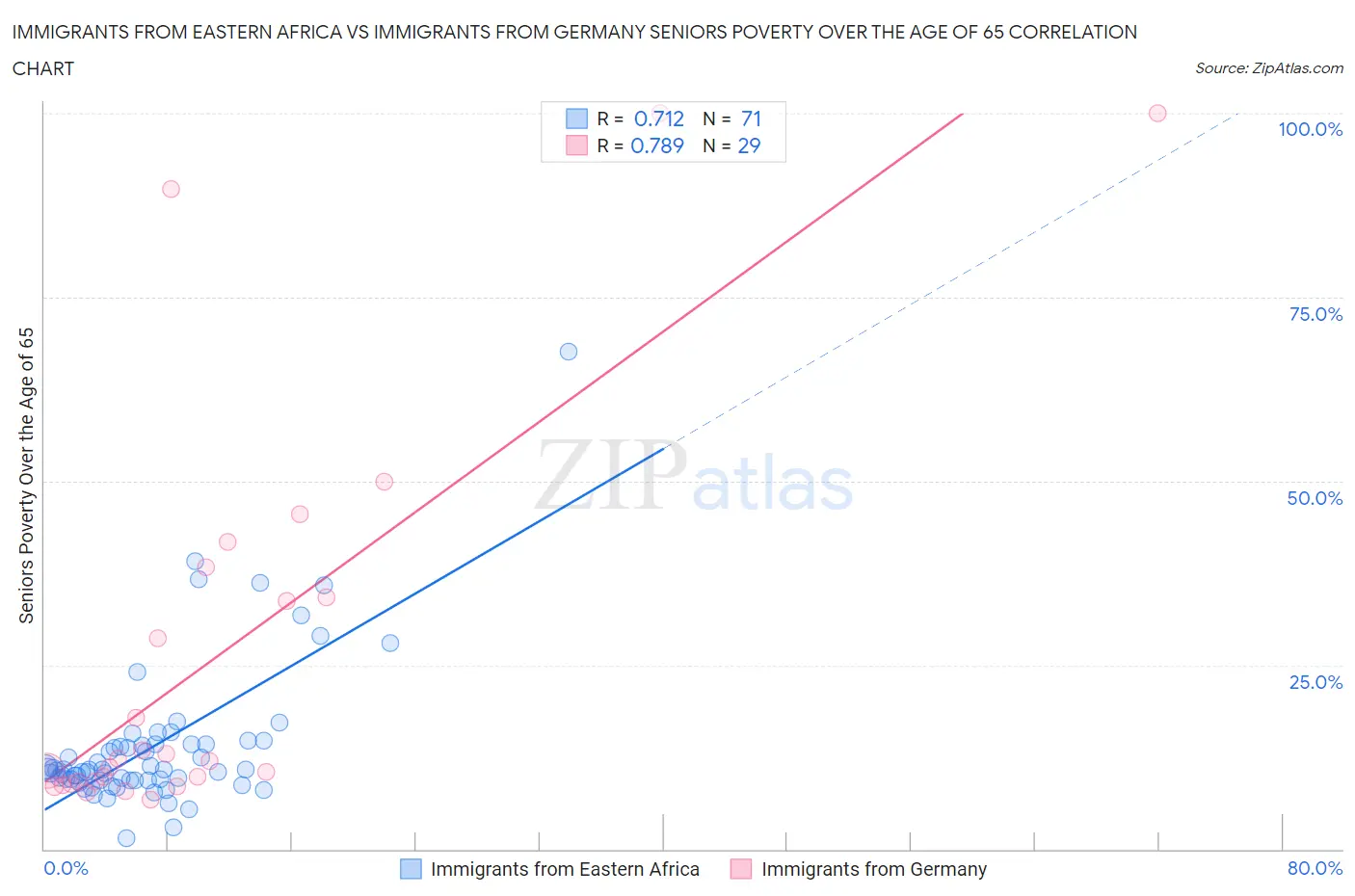 Immigrants from Eastern Africa vs Immigrants from Germany Seniors Poverty Over the Age of 65