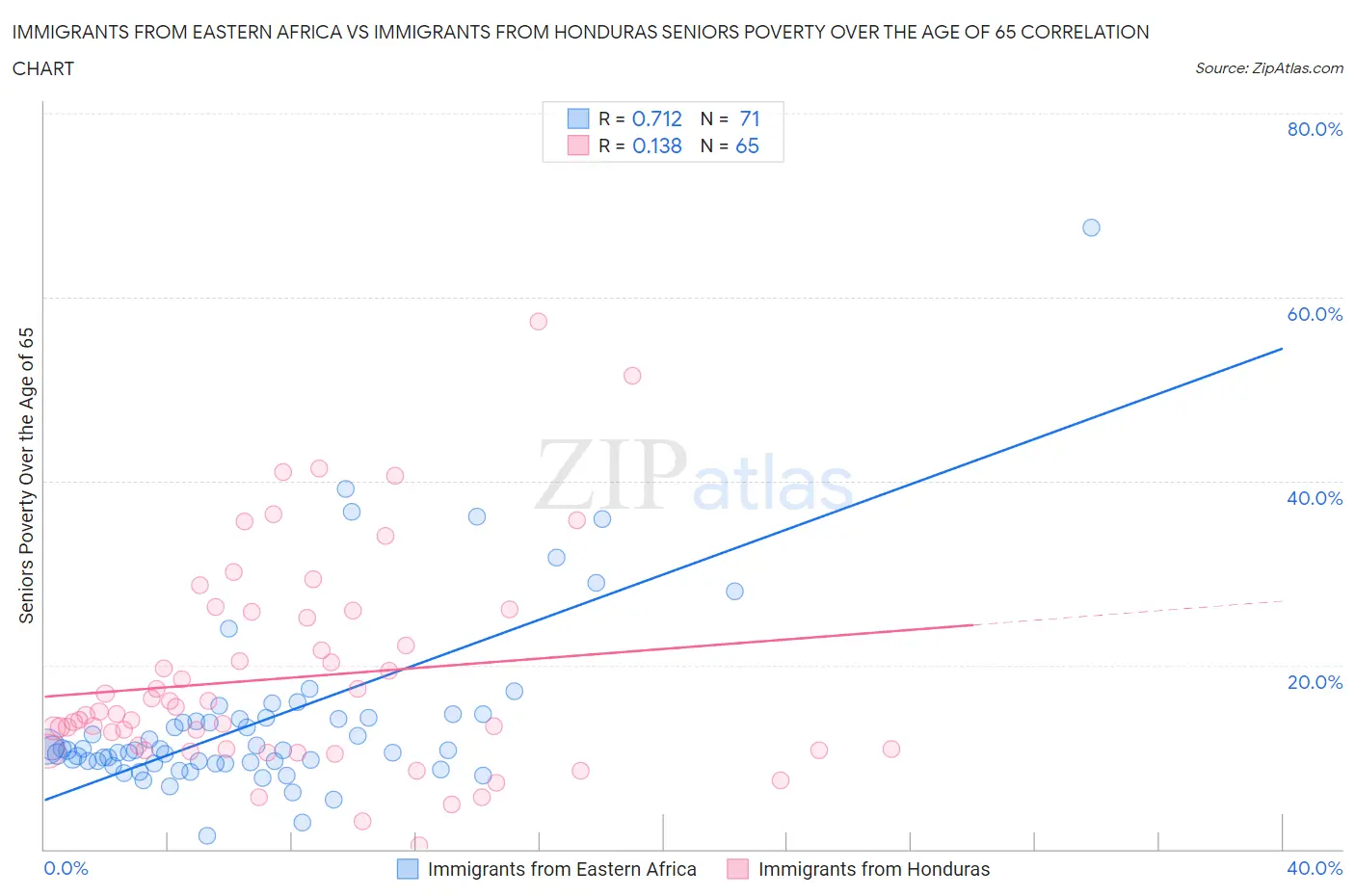 Immigrants from Eastern Africa vs Immigrants from Honduras Seniors Poverty Over the Age of 65