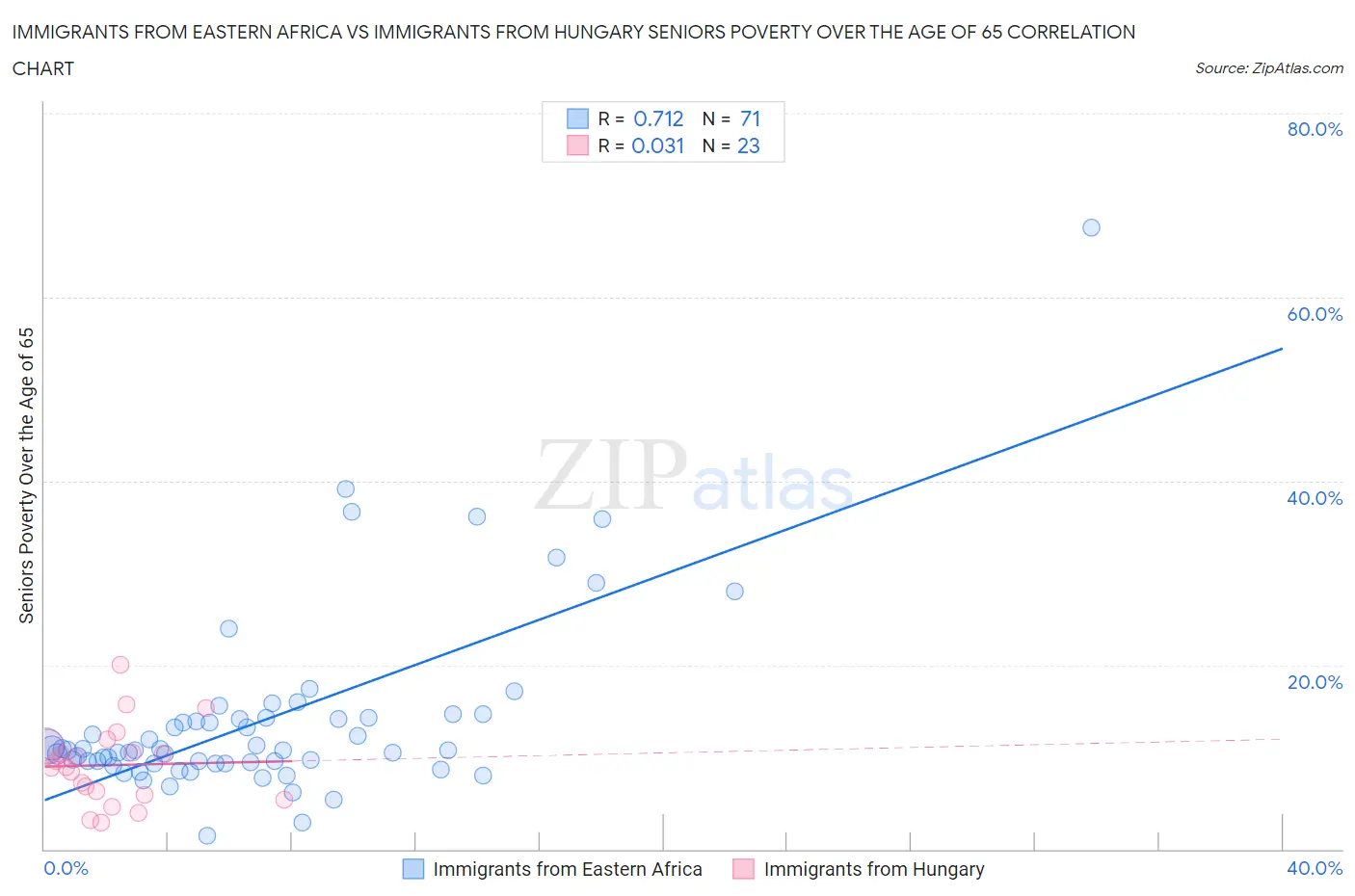 Immigrants from Eastern Africa vs Immigrants from Hungary Seniors Poverty Over the Age of 65