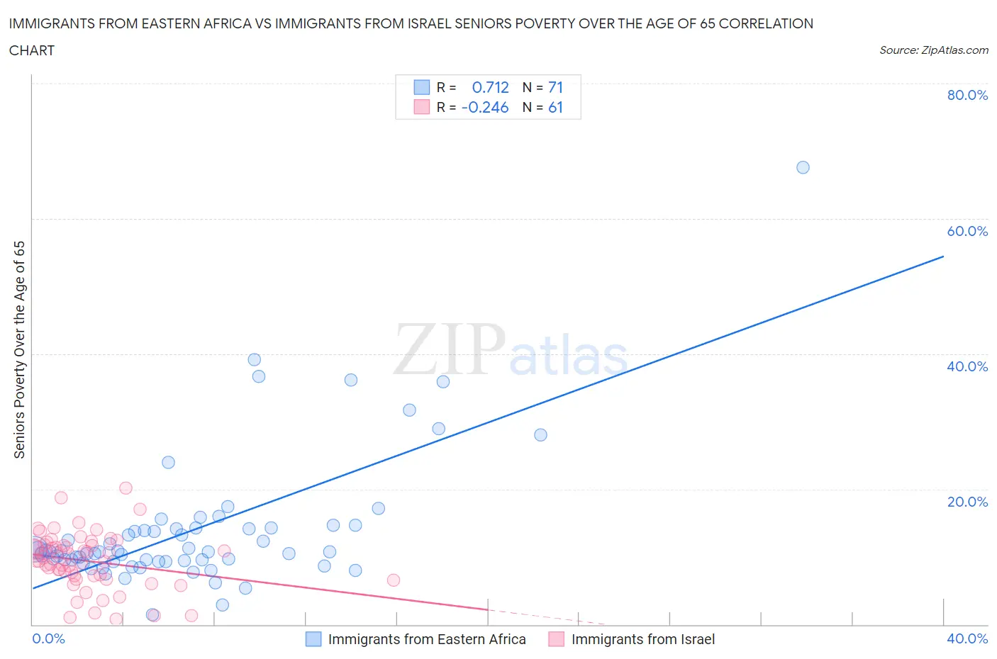 Immigrants from Eastern Africa vs Immigrants from Israel Seniors Poverty Over the Age of 65