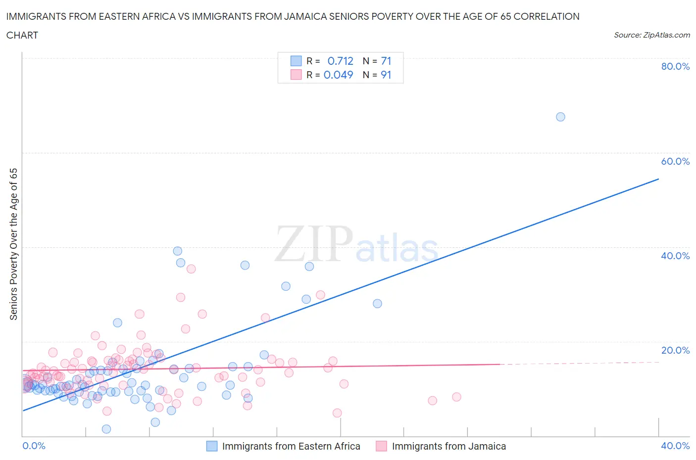 Immigrants from Eastern Africa vs Immigrants from Jamaica Seniors Poverty Over the Age of 65