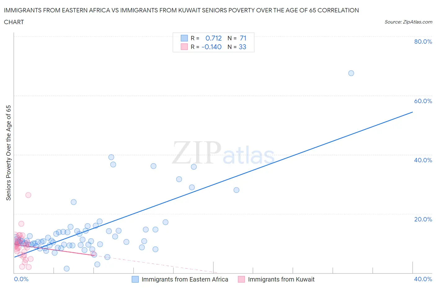 Immigrants from Eastern Africa vs Immigrants from Kuwait Seniors Poverty Over the Age of 65