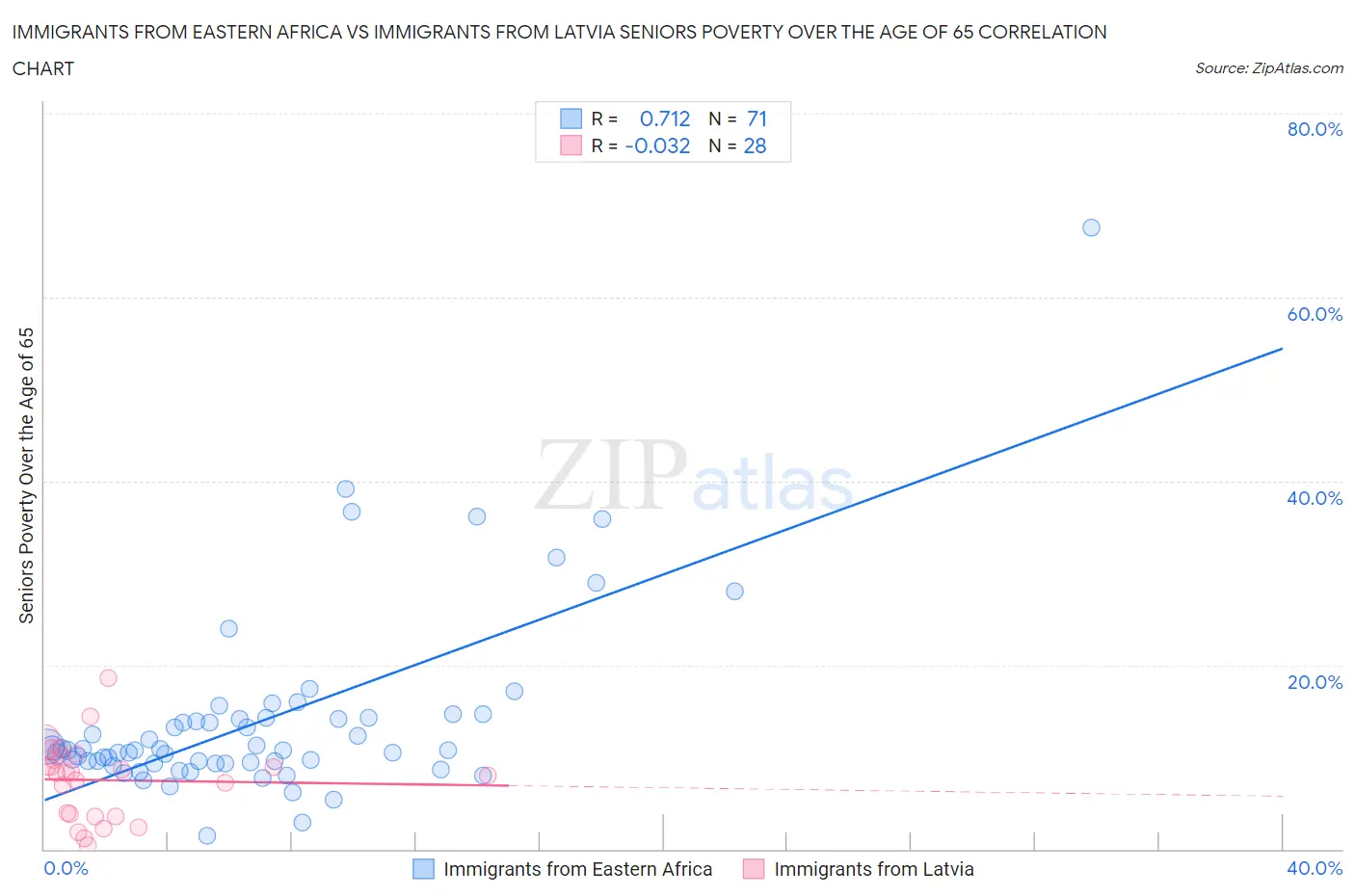 Immigrants from Eastern Africa vs Immigrants from Latvia Seniors Poverty Over the Age of 65