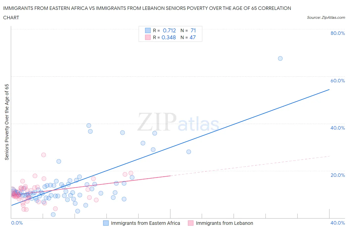 Immigrants from Eastern Africa vs Immigrants from Lebanon Seniors Poverty Over the Age of 65