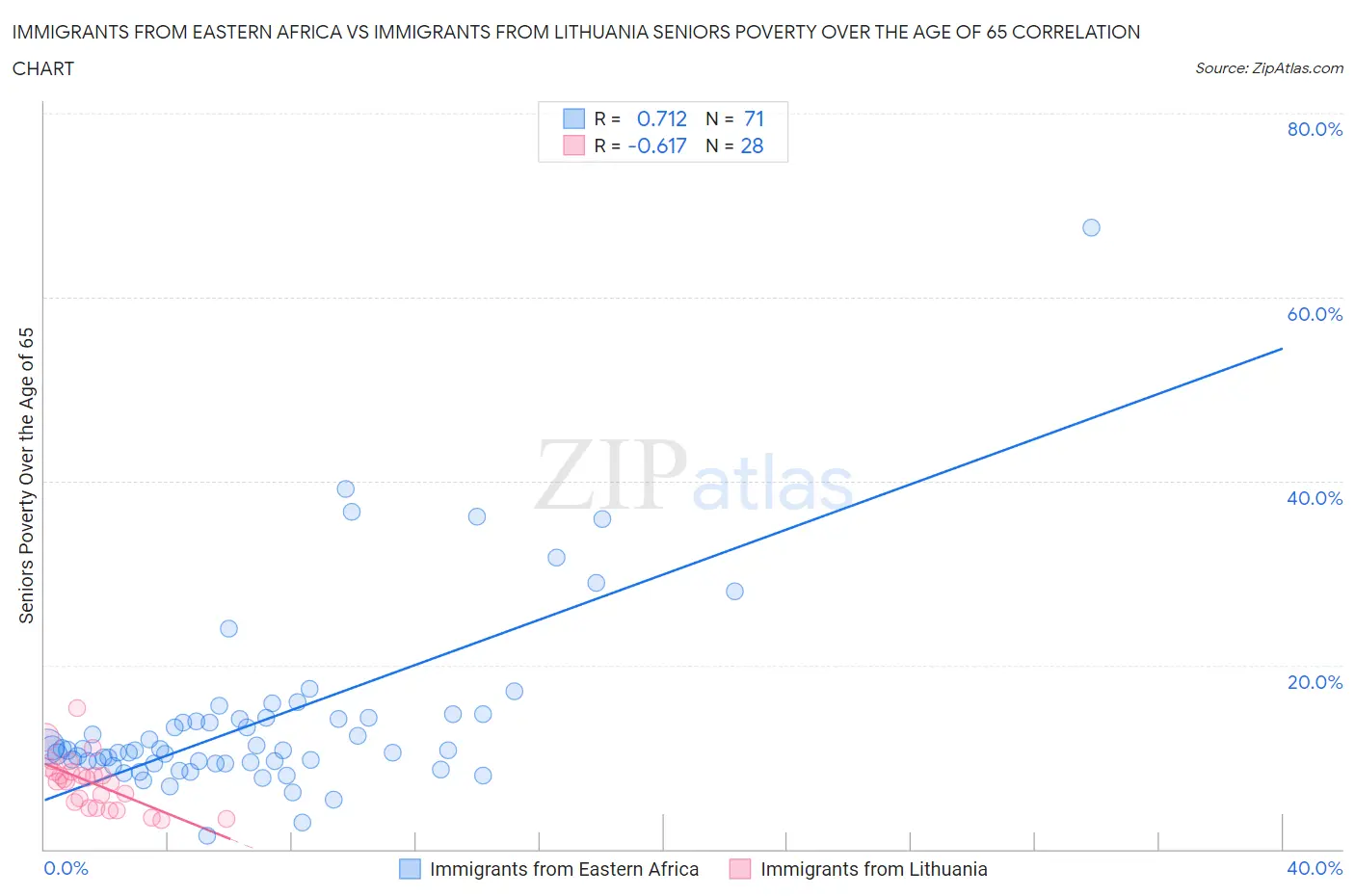 Immigrants from Eastern Africa vs Immigrants from Lithuania Seniors Poverty Over the Age of 65