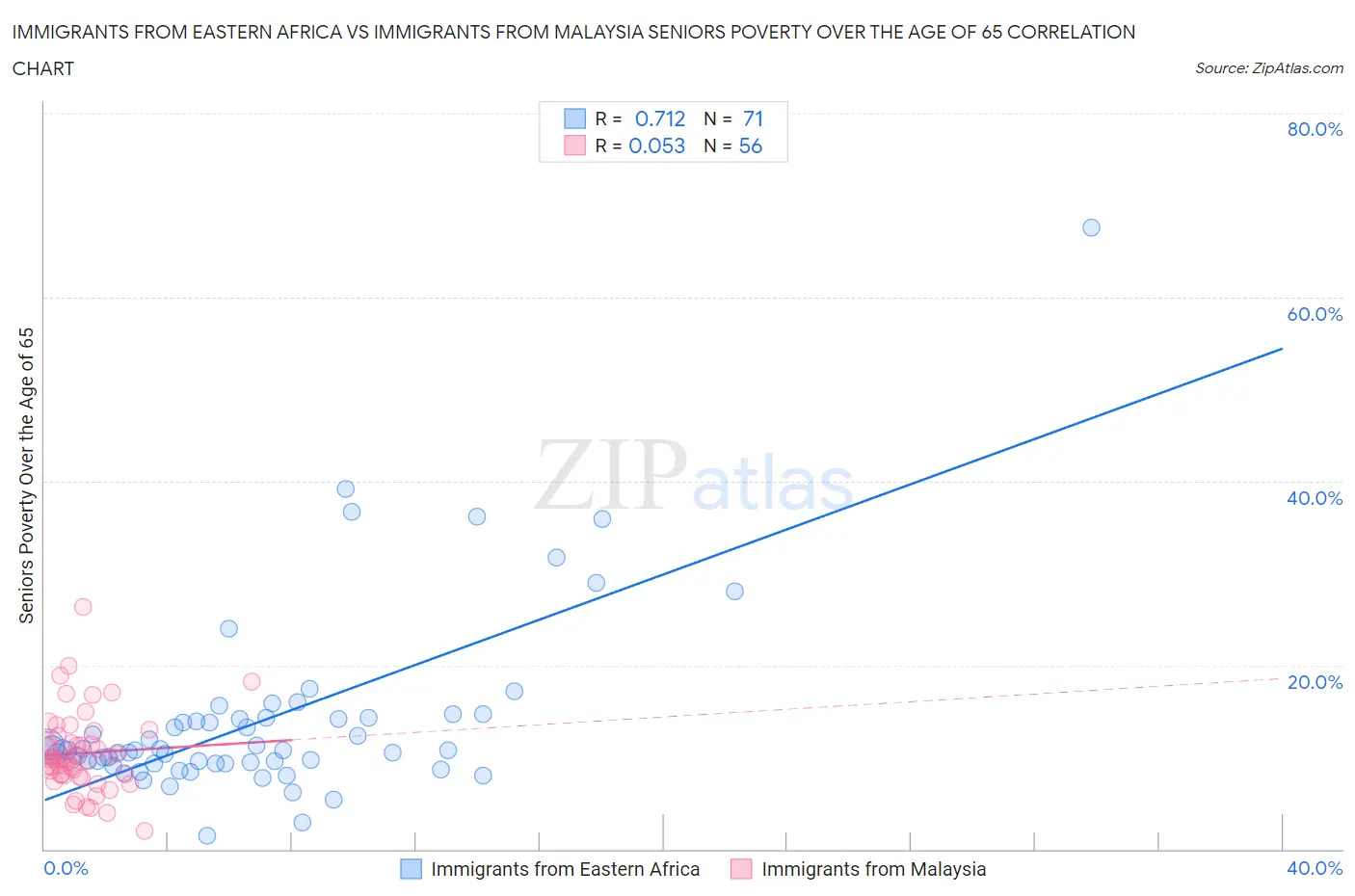 Immigrants from Eastern Africa vs Immigrants from Malaysia Seniors Poverty Over the Age of 65