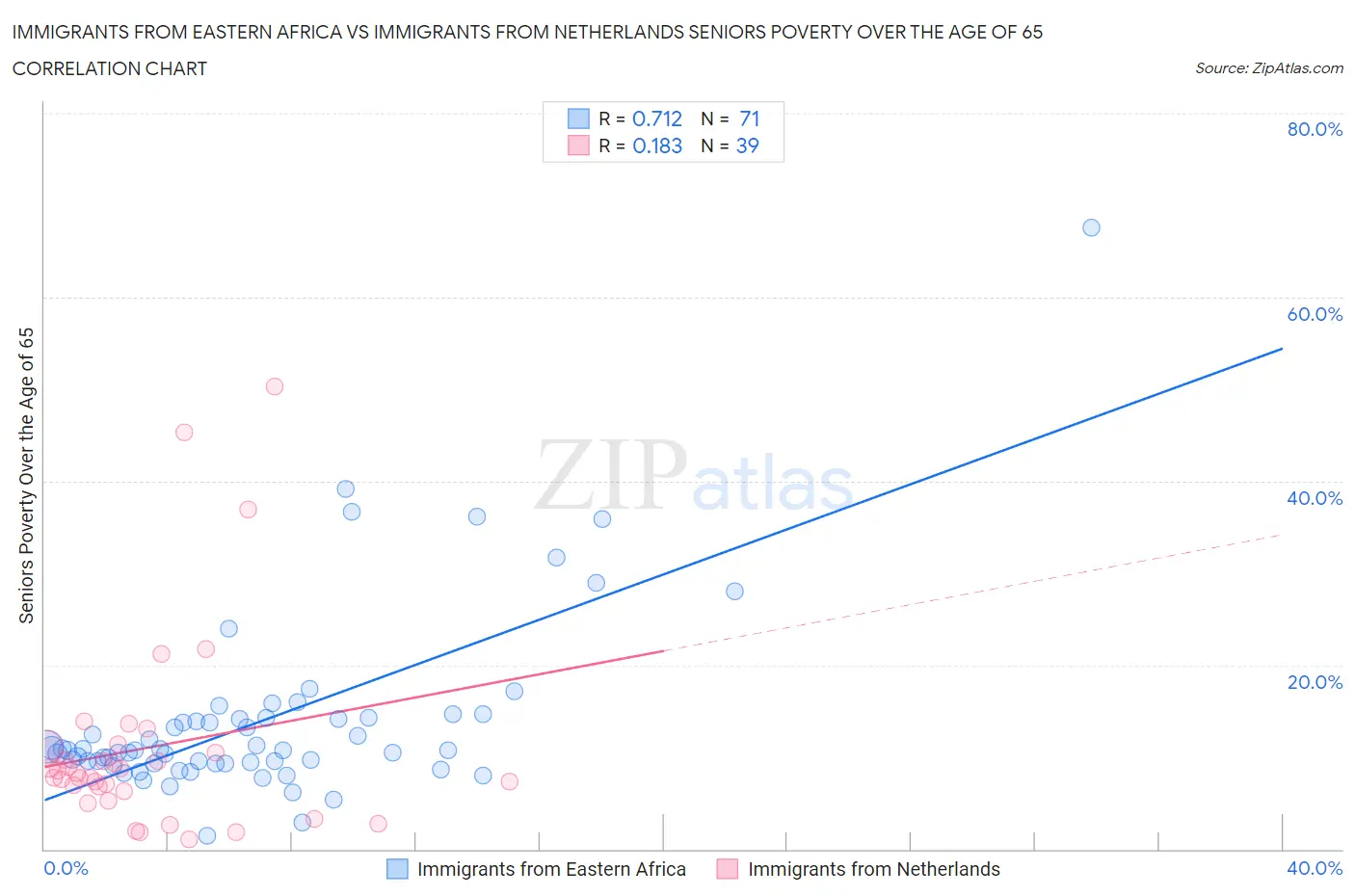 Immigrants from Eastern Africa vs Immigrants from Netherlands Seniors Poverty Over the Age of 65