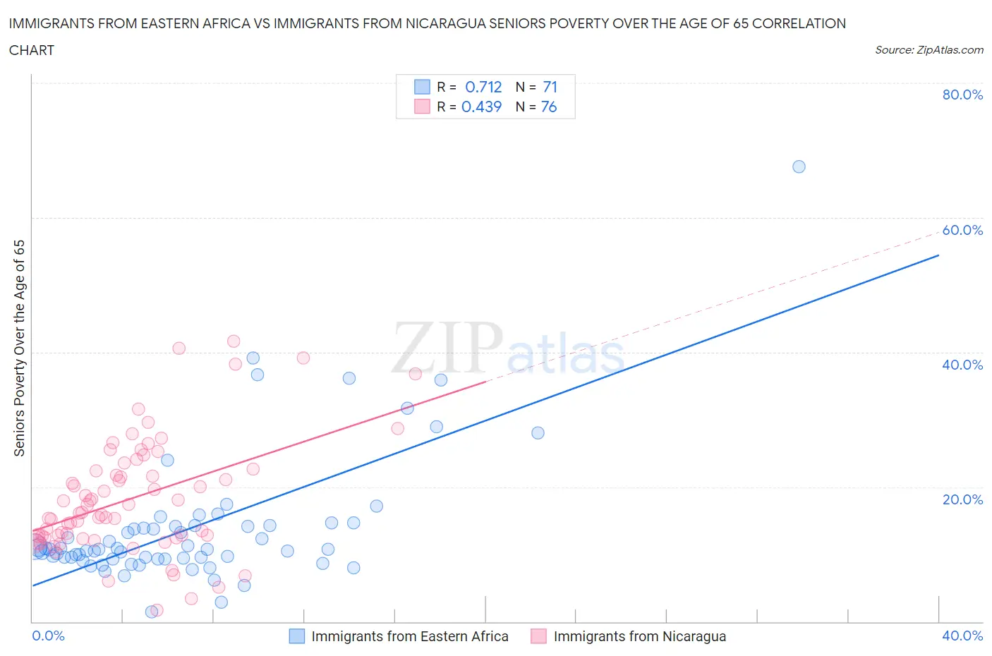 Immigrants from Eastern Africa vs Immigrants from Nicaragua Seniors Poverty Over the Age of 65